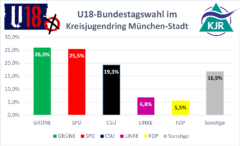 U18-Bundestagswahl: Kopf-an-Kopf-Rennen von Grünen und SPD